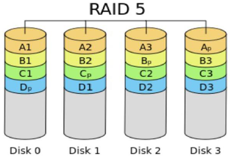 RAID 多个磁盘合成逻辑磁盘