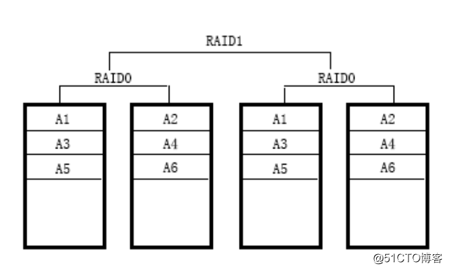 RAID的个人总结