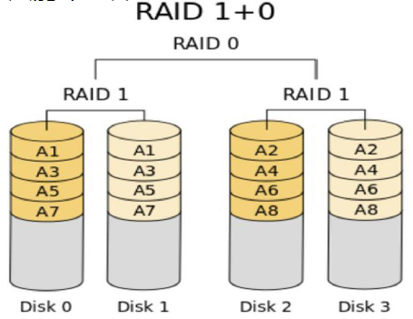 RAID 多个磁盘合成逻辑磁盘