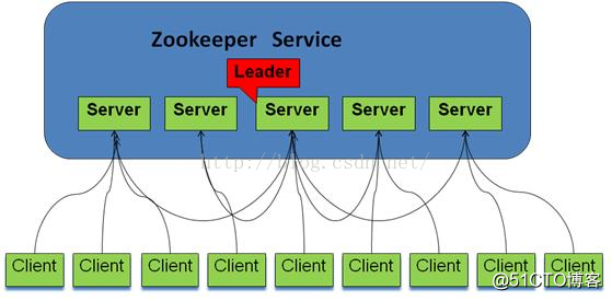 Zookeeper 分布式協調服務開源項目