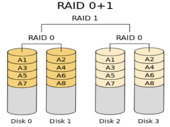 RAID 多个磁盘合成逻辑磁盘