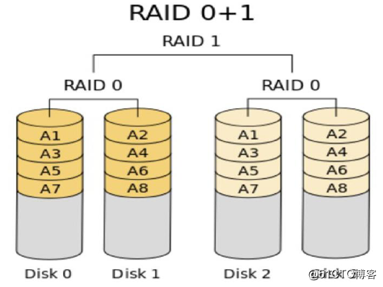 RAID 多个磁盘合成逻辑磁盘