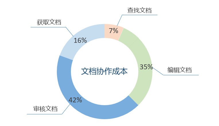 用它开启新的文档协作模式，工作效率提升100%！