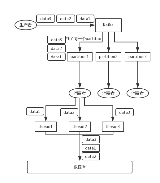 阿里Java面试题剖析：在高并发的情况下如何保证消息的顺序性？