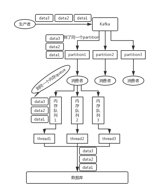 阿里Java面试题剖析：在高并发的情况下如何保证消息的顺序性？