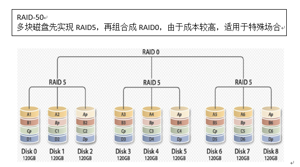 常见RAID介绍