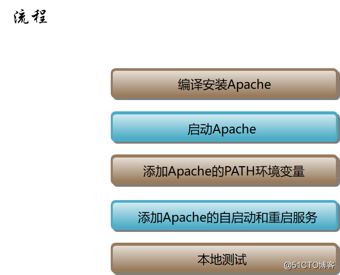 Apache编译安装