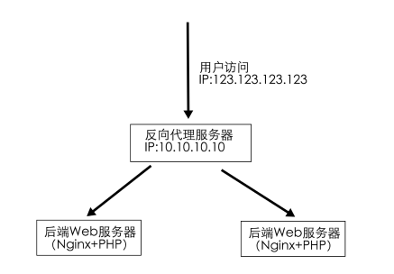 多重 nginx 反向代理获取客户端真实 ip