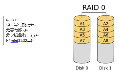 常见RAID介绍