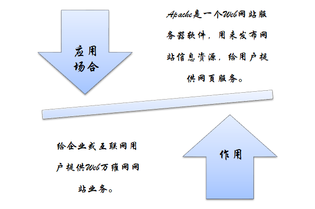 Apache编译安装