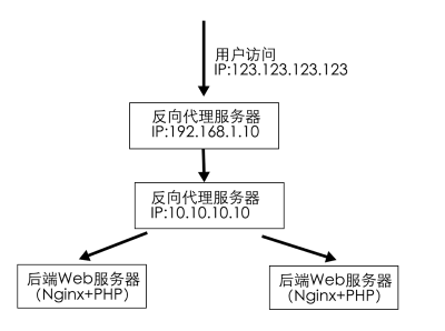 多重 nginx 反向代理获取客户端真实 ip