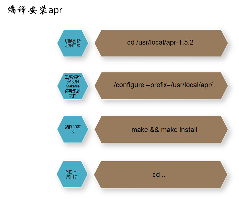 Apache编译安装