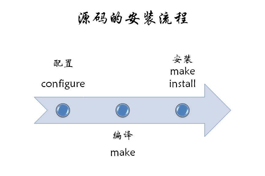 Apache编译安装