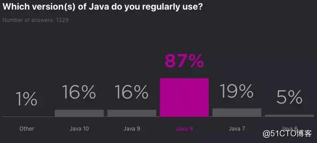 學不動了！調查顯示多數Java程序員不希望學習新語言