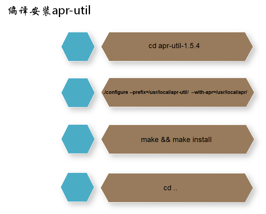 Apache编译安装