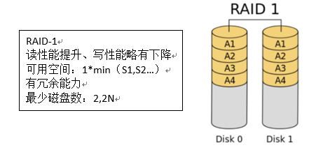 常见RAID介绍