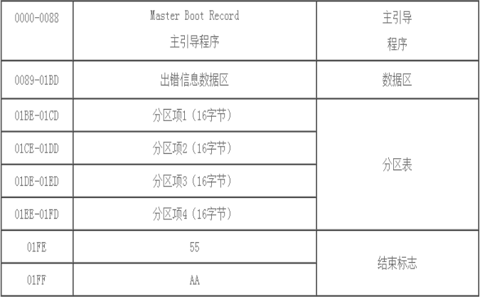 磁盘存储、文件系统的知识概括