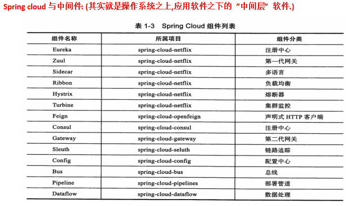 spring cloud 微服务的版本介绍与内部组件详解