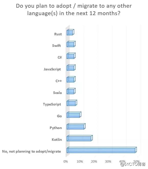 學不動了！調查顯示多數Java程序員不希望學習新語言