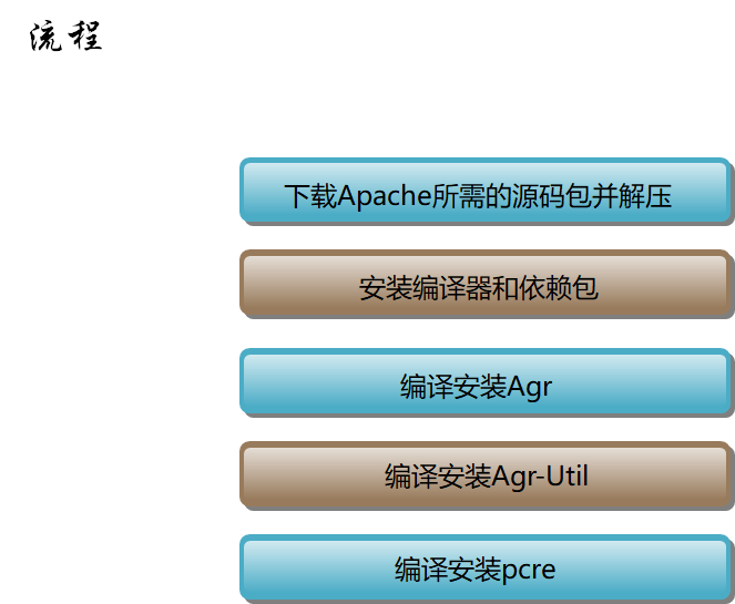 Apache编译安装