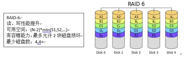 常见RAID介绍