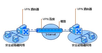 异地组网的几种方式对比