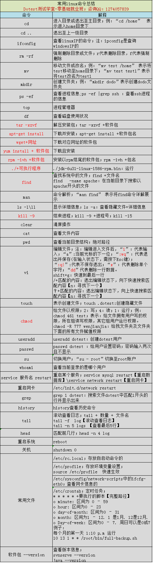 Linux常用命令总结-软件测试面试专用