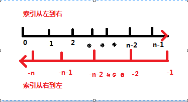 python之序列