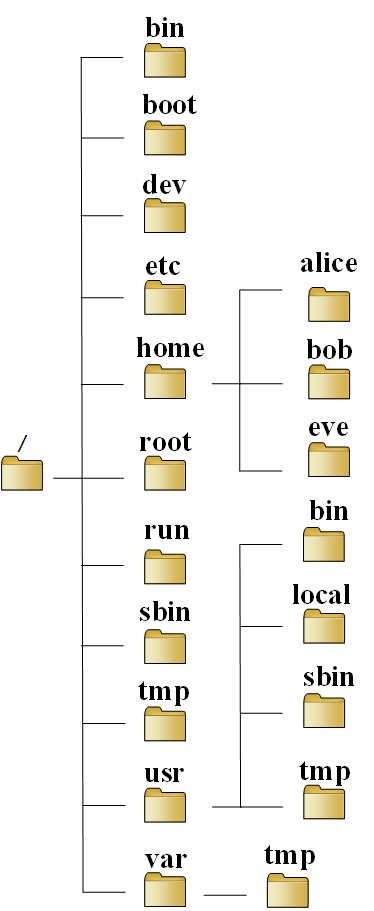 Linux目录结构及相关命名规定