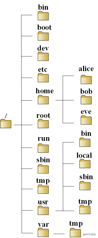 Linux目录结构及相关命名规定