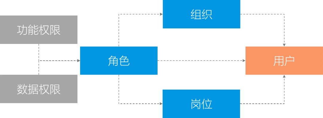 统一身份管理中的权限管理设计