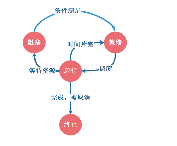 线程的理解和并发解决方案