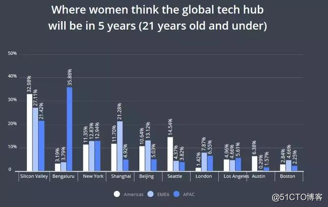 調查了 12,000 名女性開發者發現，女性比男性更懂 Java！