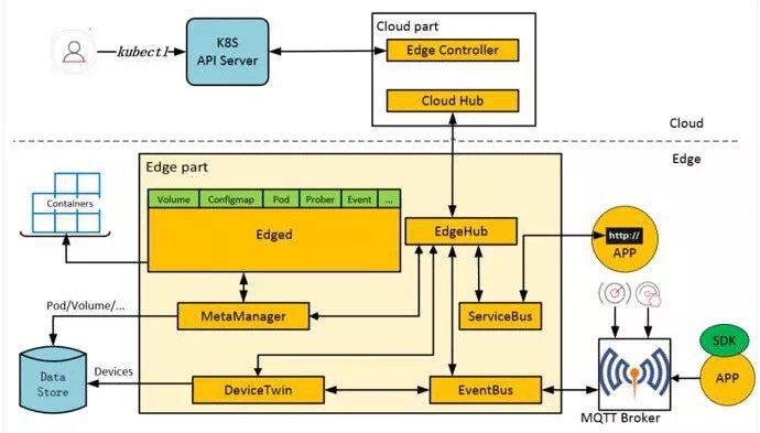 The New Stack：KubeEdge将Kubernetes的能力延伸至边缘