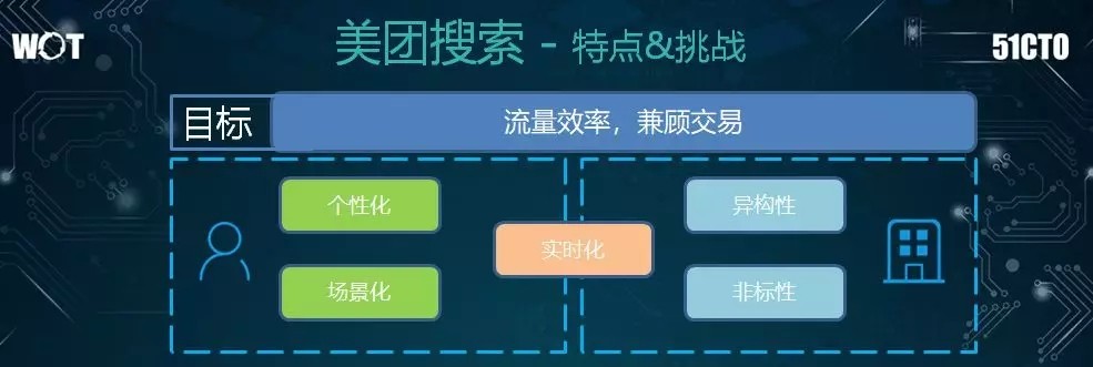 亿级日搜索量的美团如何构建高效的搜索系统？