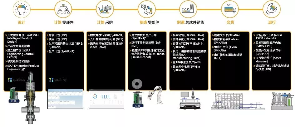 汉诺威现场直击 | 如何实现端到端的工业互联网业务整合