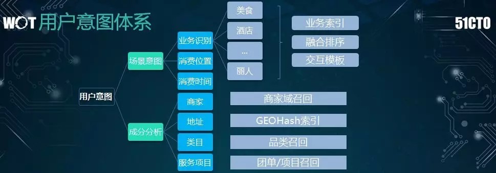 亿级日搜索量的美团如何构建高效的搜索系统？