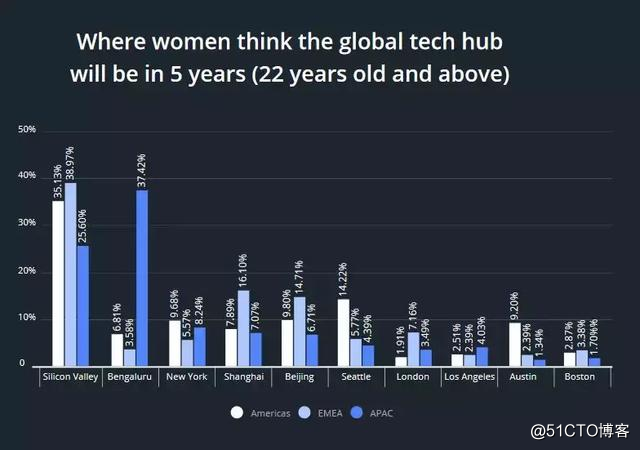 調查了 12,000 名女性開發者發現，女性比男性更懂 Java！