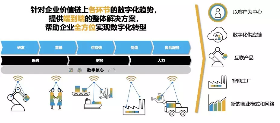 汉诺威现场直击 | 如何实现端到端的工业互联网业务整合