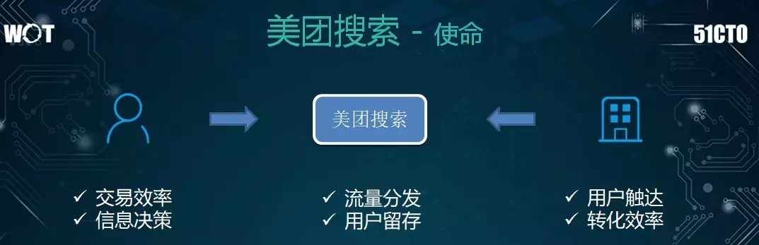 亿级日搜索量的美团如何构建高效的搜索系统？