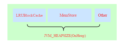 hbase内存规划（读多写少型和写多读少型）