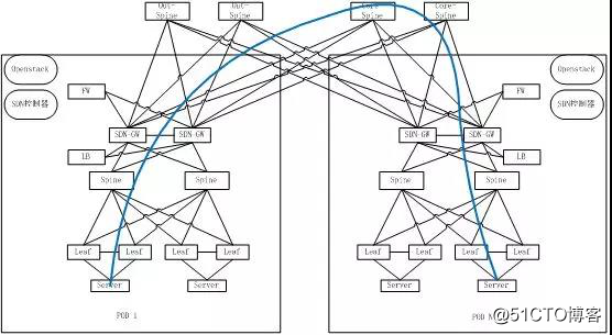 大規模SDN雲計算數據中心組網的架構設計