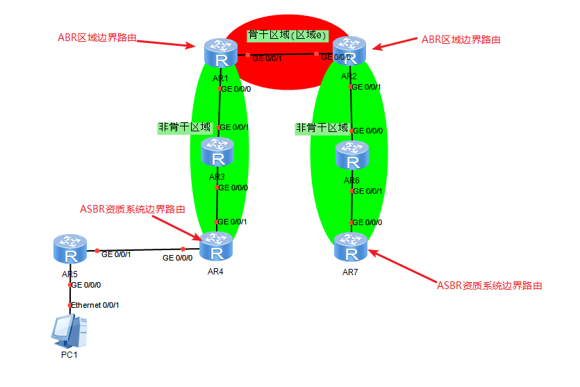 OSPF 多区域配置