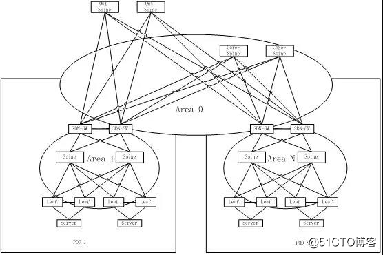 大规模SDN云计算数据中心组网的架构设计