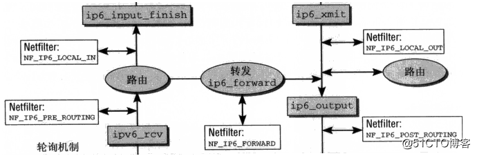 關於linux內核的tcp ip網絡框架實現