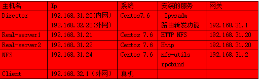 LVS负载均衡群集