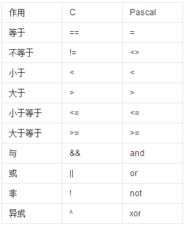 与或非运算，逻辑运算，布尔运算