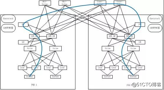 大規模SDN雲計算數據中心組網的架構設計