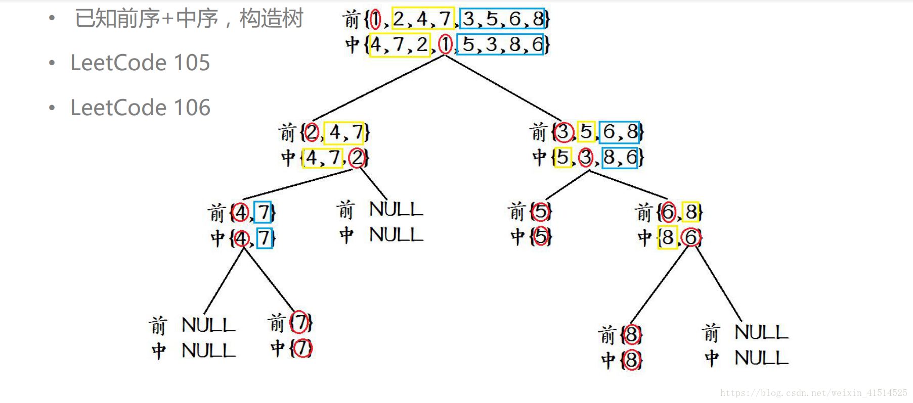 leetcode: 105. 从前序与中序遍历序列构造二叉树