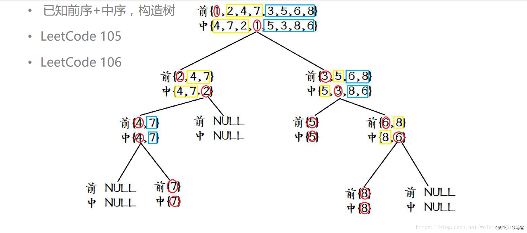 leetcode: 105. 从前序与中序遍历序列构造二叉树